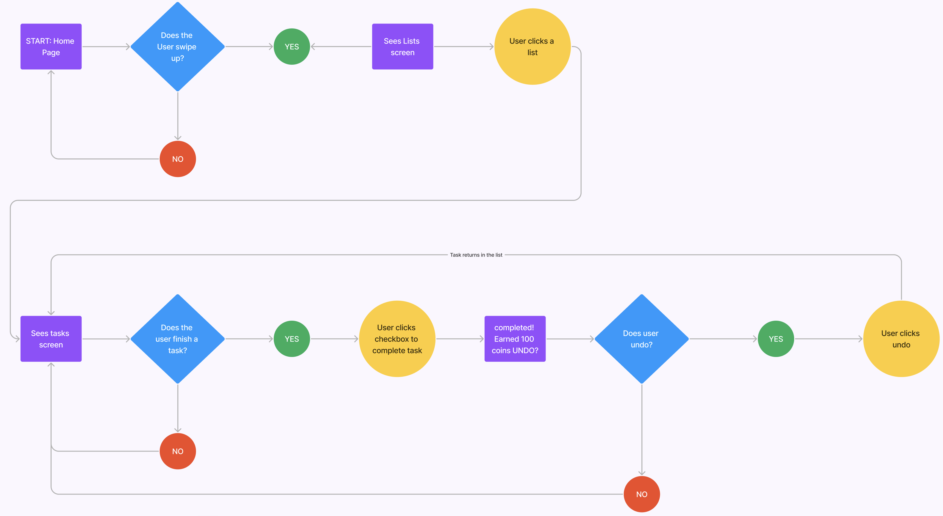 task manager user flow